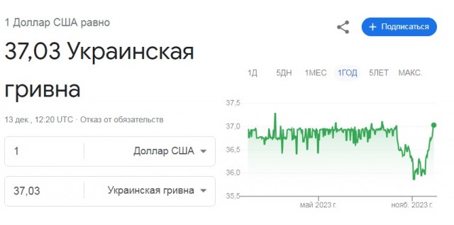 Национальный банк Украины повысил курс доллара выше 37 гривен.