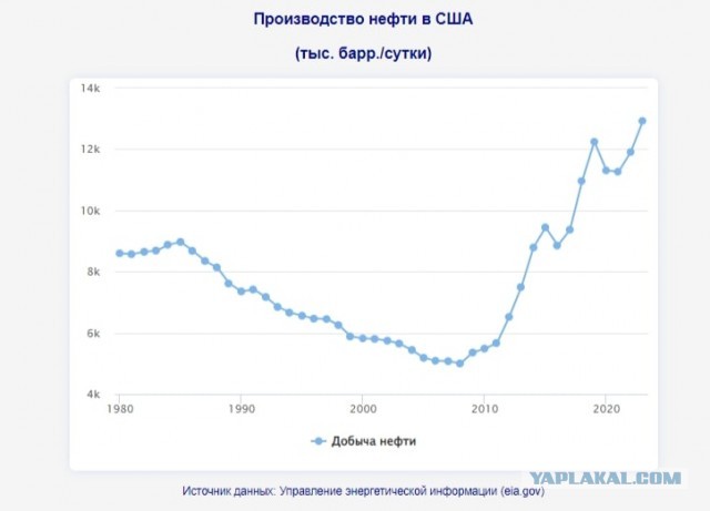 Зачем США покупают нефть во всем мире, когда сами добывают ее больше всех и одни из лидеров по ее продаже?