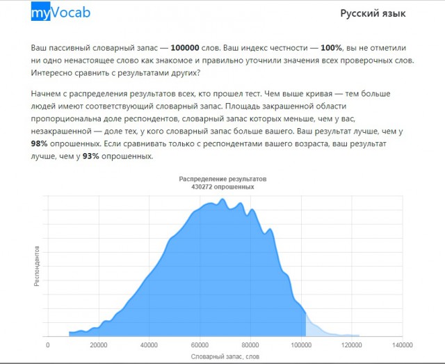 Хотите узнать свой словарный запас?