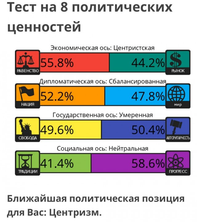 Тест на 8 политических ценностей