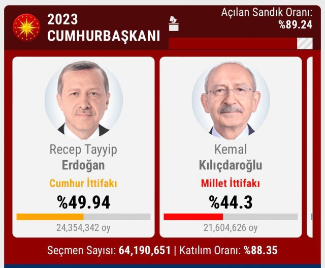 Турция: Шансы Эрдогана выиграть выборы в 1 туре растаяли. Второй тур 28 мая