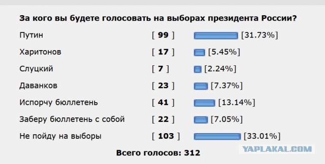 Кандидаты определились. За кого ЯП?