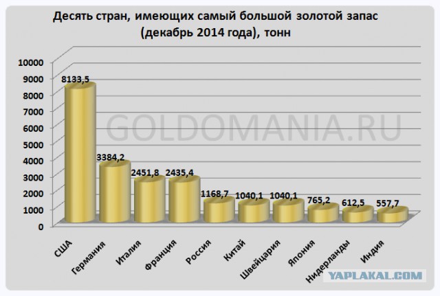Золотой запас России достиг максимального уровня