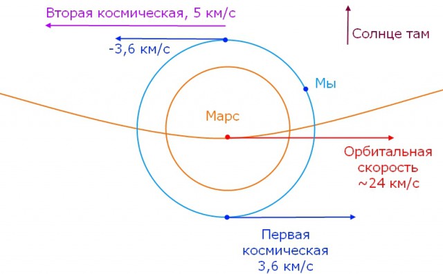 Перелет Марс-Земля: