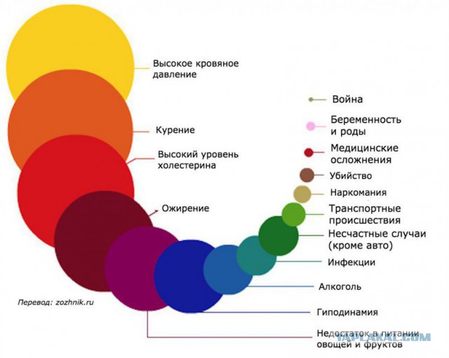 Самые частые причины смерти