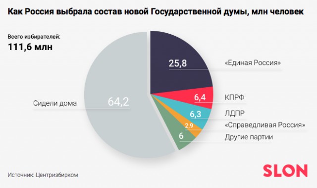 Во Владимире после выборов полторы тысячи бюджетников свезли на «Митинг благодарности»