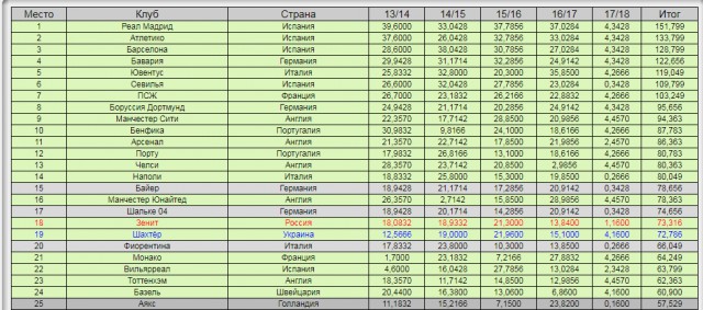 Футбол. Чемпионат России. Межсезонье. часть 3