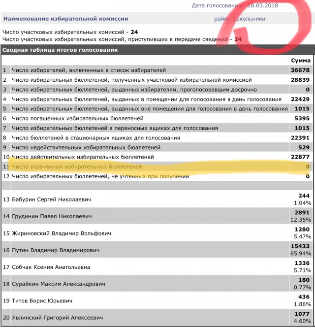 Наблюдатели пересчитали явку на президентских выборах по записям с видеокамер. Вышло куда меньше, чем у ЦИК