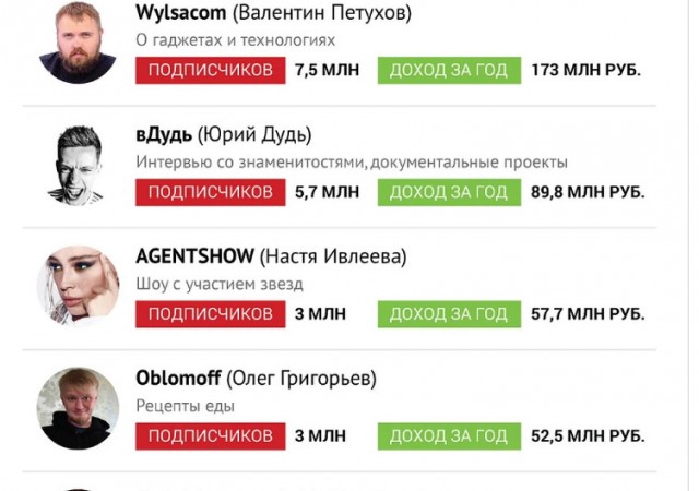 Алексей Навальный опубликовал налоговую декларацию. Он зарабатывает 450 тысяч рублей в месяц