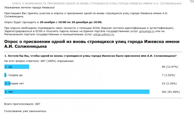 Опрос о присвоении имени улицы в Ижевске имени а.и. солженицына