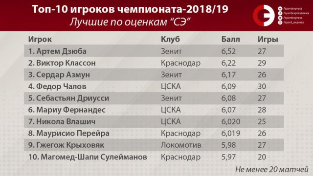 Чемпионат России по футболу (последний тур 2018/2019 и межсезонье)
