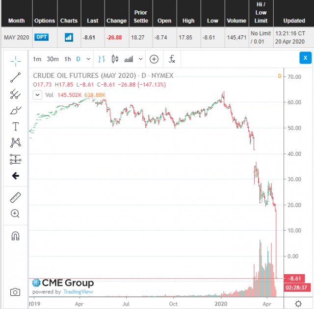 Цена нефти WTI опустилась до $1