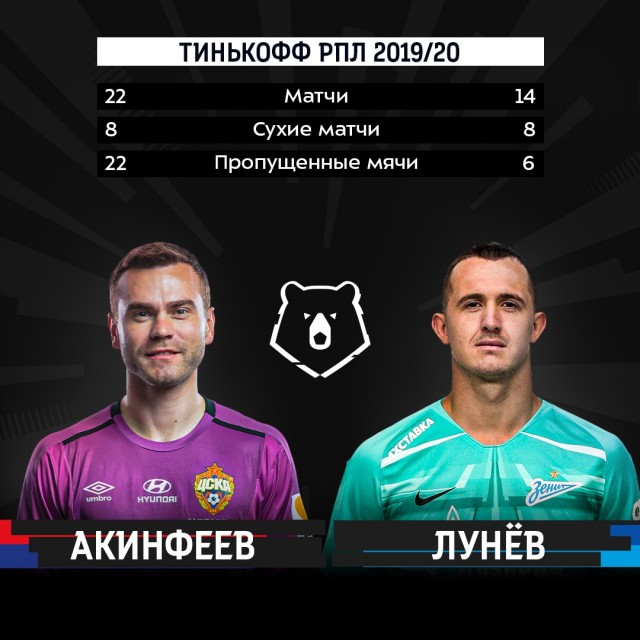 РФПЛ, межсезонье, 2019-2020