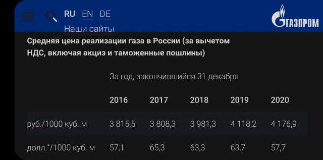 Газопровод «Ямал-Европа» остановился