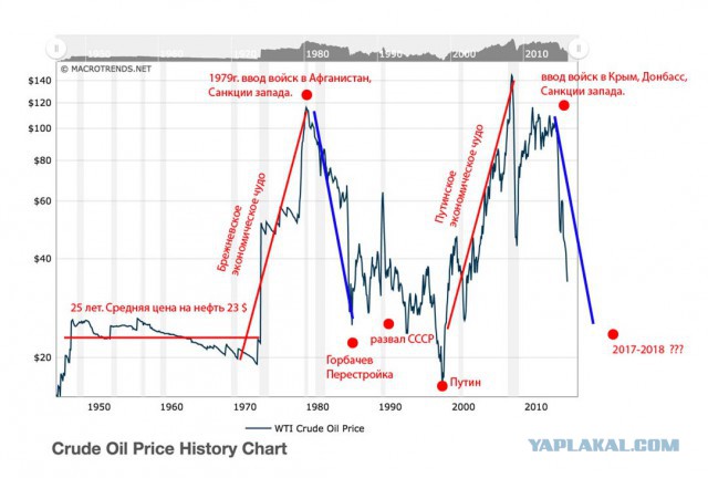 Цены на нефть упали ниже $34 за баррель