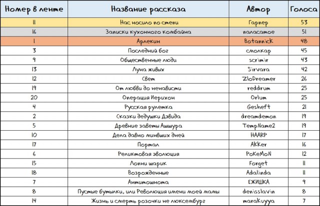 Конкурс Коротких Креативов №17. Итоги