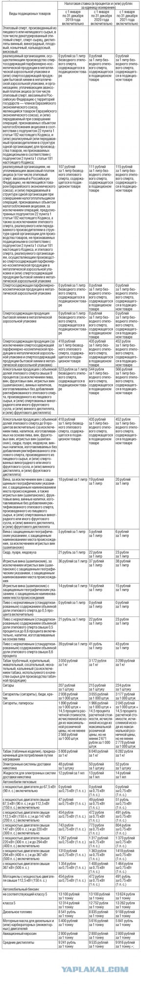 Акцизы на бензин с 1 января 2019 года вырастут в 1,5 раза