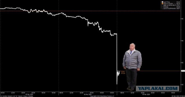 Курс рубля к доллару превысил 70р, к евро 80р