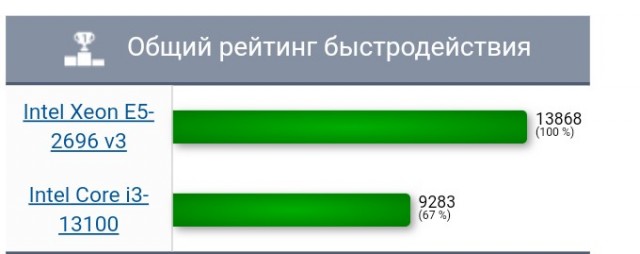 Microsoft вероломно и без предупреждения отключила поддержку десятков процессоров Intel в Windows 11. Решения проблемы нет