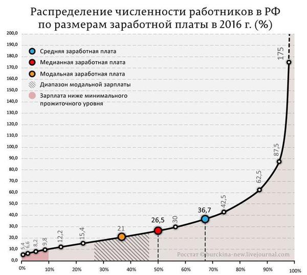 Сколько зарабатывает немосковская Россия?