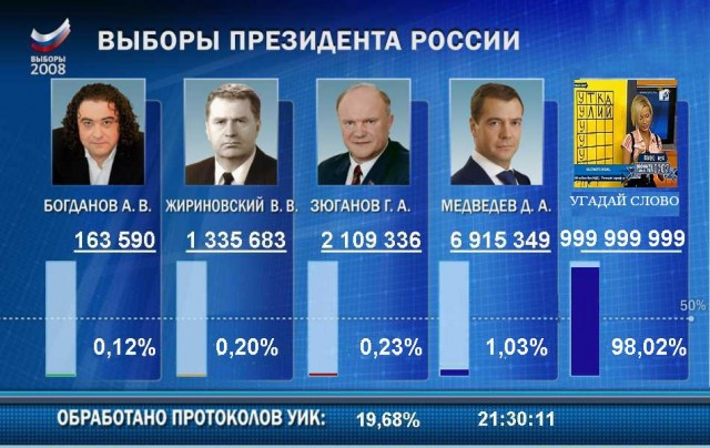 Итоги выборов президента на ЯПлакалъ