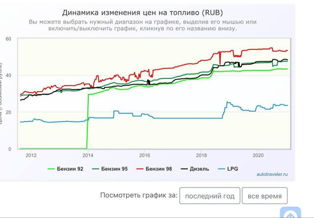 Твердо и четко - подорожание будет! Минэнерго спрогнозировало рост цен на топливо в 2021 году.