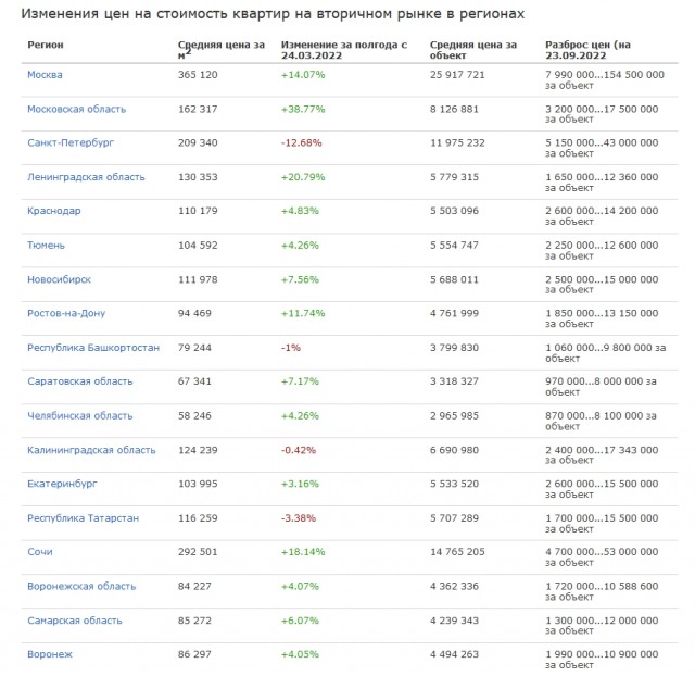 В России упал спрос на квартиры, даже на те, которые продавцы предлагают с крупными скидками