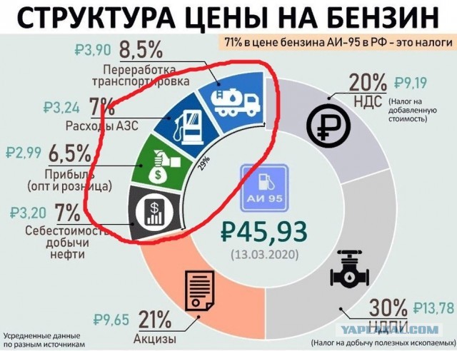 Правительство ввело временное ограничение на экспорт бензина и дизеля для стабилизации внутреннего рынка