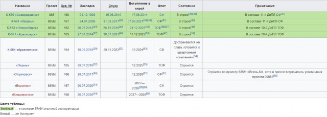 Стратегический флот России