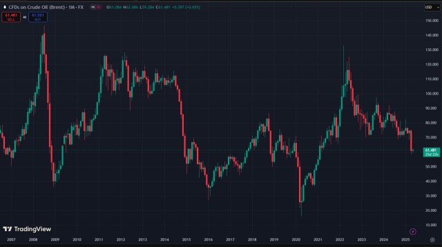 Нефть по 30 долларов: глобальный сырьевой рынок сигнализирует о приближении кризиса по всему миру