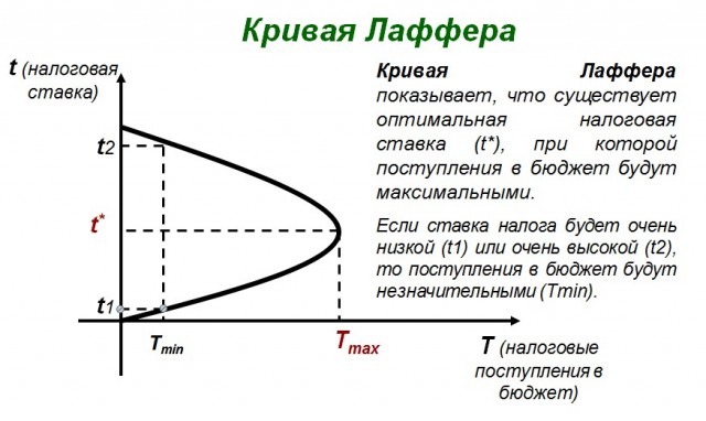 Повышение налогов для малого бизнеса привело к обрушению сборов в бюджет более чем на 20%