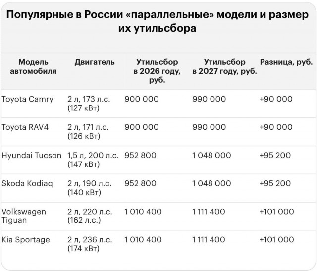 Утильсбор на иномарки в России с 2027 года может достигнуть 5,8 миллиона рублей.