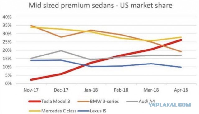 Tesla понесла рекордные убытки