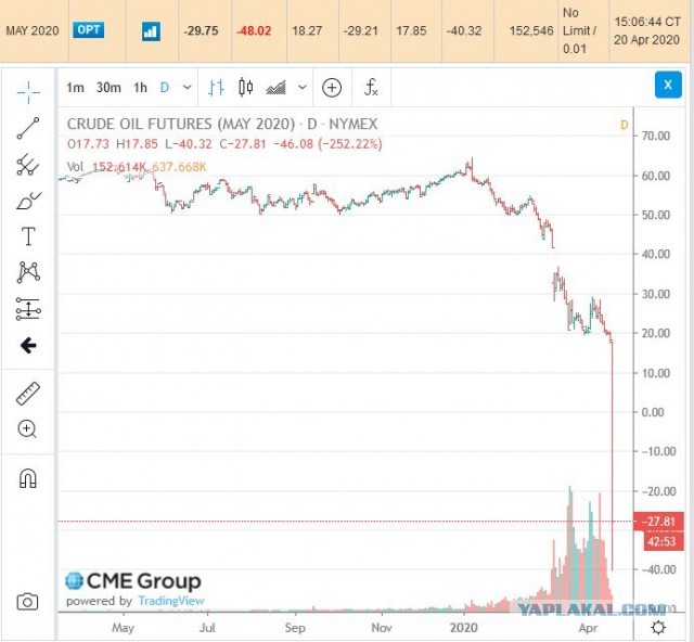 Цена на WTI упала ниже 0.1$