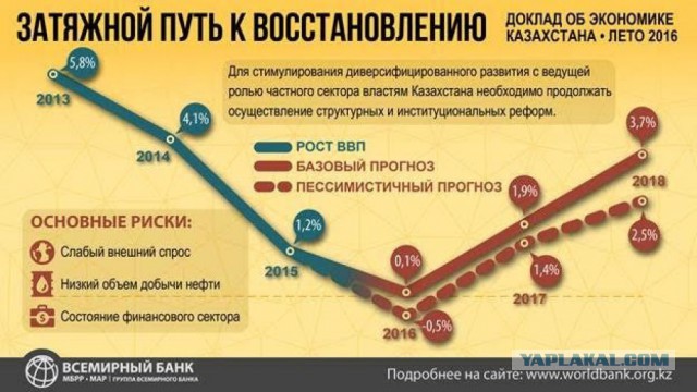 Чего добился Казахстан и Белоруссия с 1991 года?