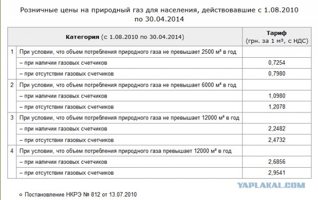 Зеленский снизил тариф на газ украинцам на 30%