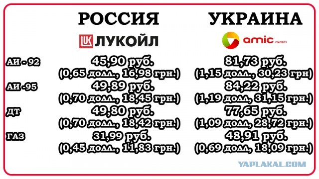 Сравнение цен в России и на Украине. Я немного в шоке