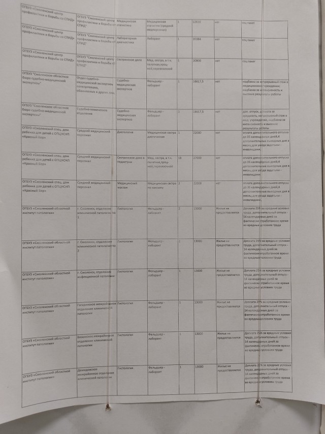 Зарплаты замкадных медработников среднего звена