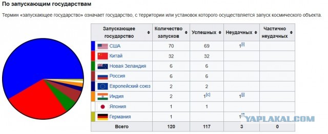 SpaceХ вышла на темп космических пусков "раз в два дня".