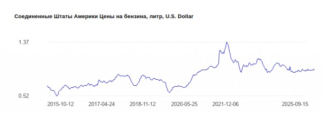 Найден ответ почему подорожал бензин