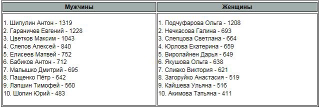 Биатлон сезон 2015/2016 часть 4.