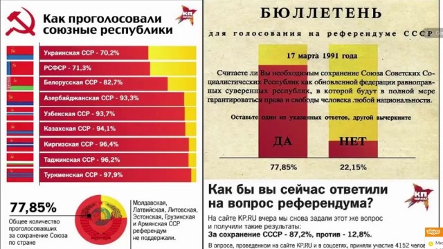 Опрос «Левада-центра»: россияне относятся к советской власти лучше, чем к российской