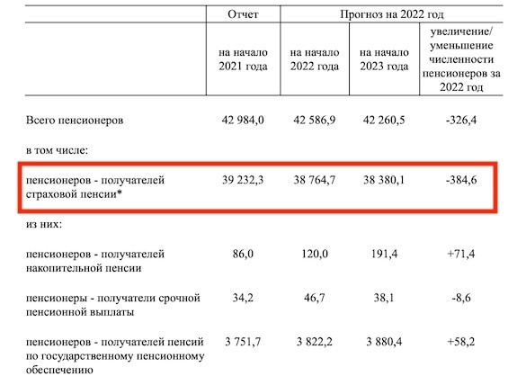 В бюджет Пенсионного фонда заложили резкое сокращение числа пенсионеров