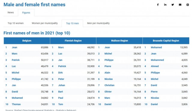В 2021 году имя Мухамед стало самым популярным среди новорожденных мальчиков в Брюсселе
