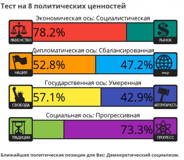 Тест на 8 политических ценностей