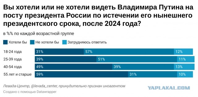 Рекордное за 7 лет число россиян захотели смены президента