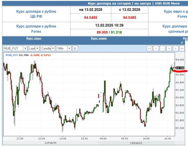 Доллар на профинанс 88 р!