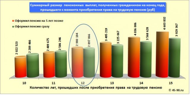 Откладывать выход на пенсию выгодно? Нет!