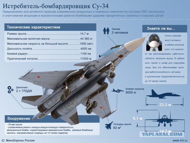 Бомбардировщики Су-34 выполнили полеты в стратосферу