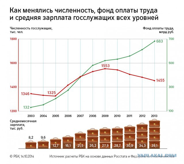 Россия: Итоги за 14 лет